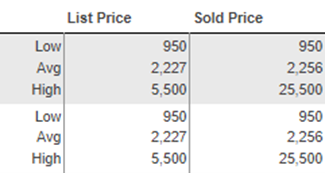 Peoria, AZ information with List Price and Sold Price.